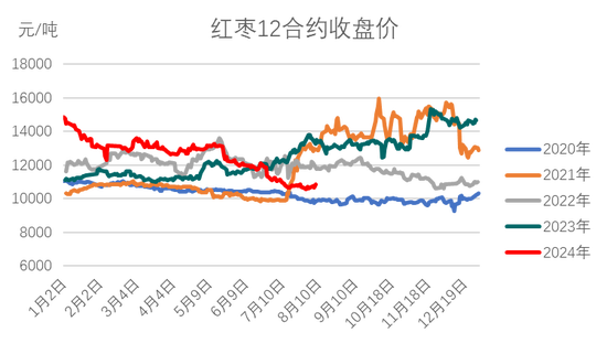 红枣：销区现货到货量持续 价格回调  第10张