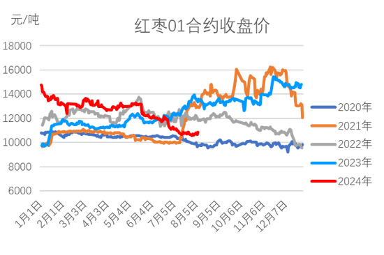 红枣：销区现货到货量持续 价格回调  第11张