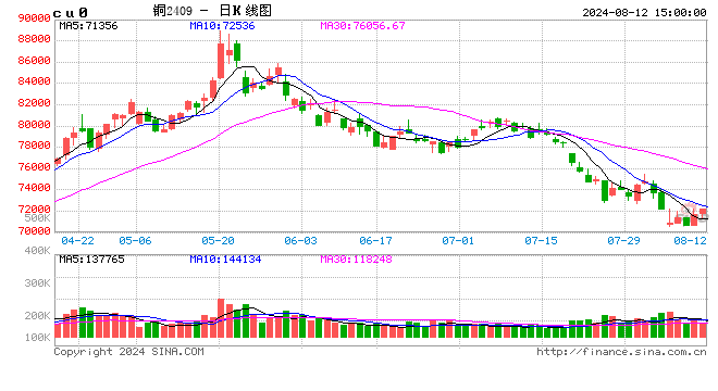 长江有色8月12日铜日评：弱势反弹，短期资金话事  第2张