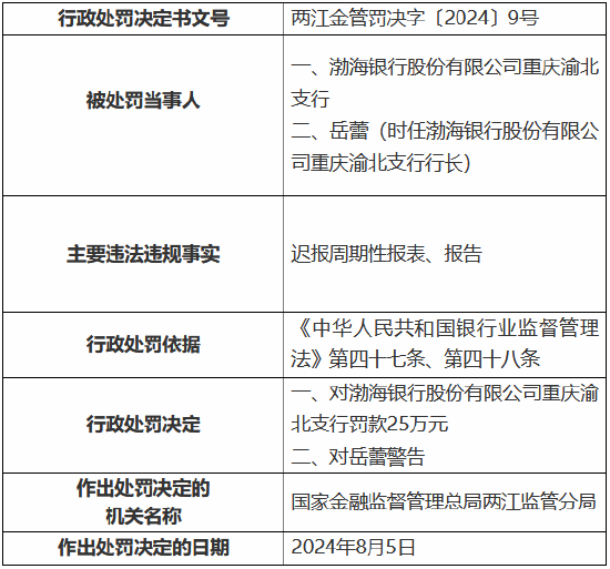 渤海银行重庆渝北支行被罚25万元：迟报周期性报表、报告