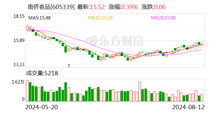 南侨食品：上半年净利润同比增长37.58%  第1张