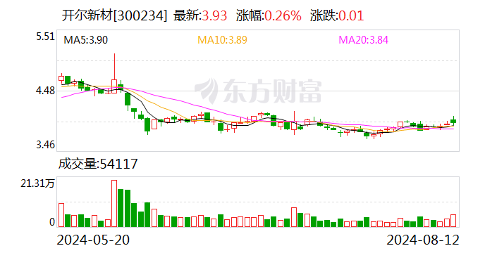 开尔新材：2024年半年度净利润约771万元，同比下降72.36%