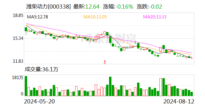 潍柴动力：公司董事长谭旭光因年龄原因辞任  第1张