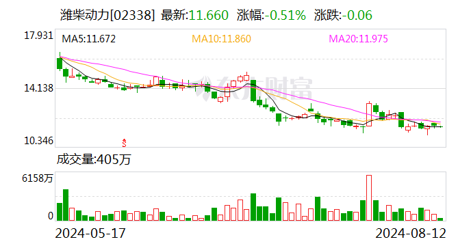 潍柴动力：公司董事长谭旭光因年龄原因辞任  第2张