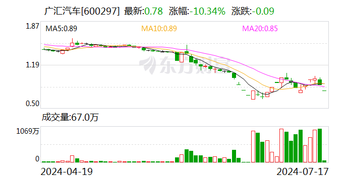 广汇汽车：杭州宝信拟将其持有的宝信置业100%股权全部转让给国田服饰  第1张