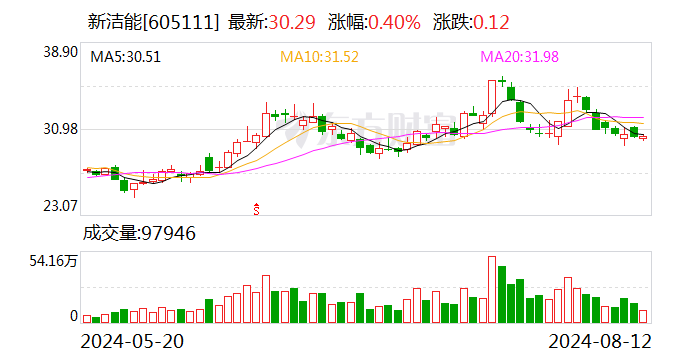 新洁能：上半年净利润同比增长47.45%  第1张