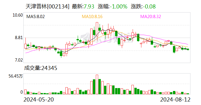 天津普林：8月12日召开董事会会议  第1张