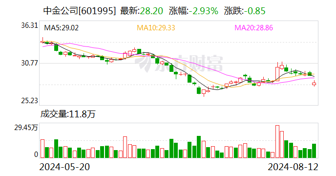 三股东清仓减持吓退中金股价 盘中一度破发 海尔金盈5次减持将套现135亿  第1张