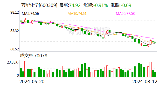 万华化学上半年营收创历史新高 净利超81亿同比降4.6%  第1张