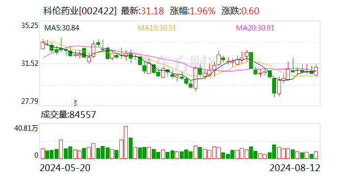 科伦药业披露半年度业绩快报 净利润同比增长28.24%  第1张