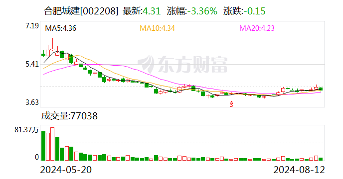 合肥城建：拟对参股公司提供财务资助  第1张