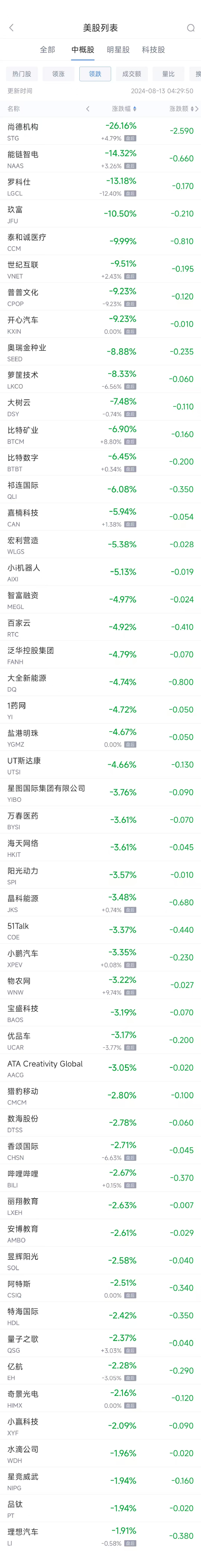 周一热门中概股涨跌不一 拼多多涨3.2%，电动汽车股普跌