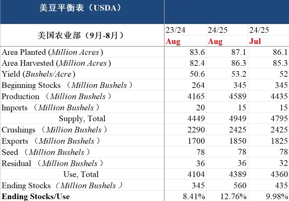 油籽蛋白：八月报告利空