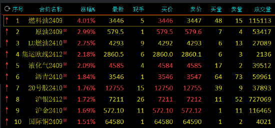 期市开盘：燃料油涨超4% SC原油涨超2%  第3张