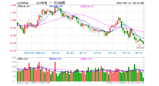 9只A50龙头股披露中报，“猪茅”净利增速最高！业绩验证基本面，A50ETF华宝（159596）份额升至20.7亿份新高