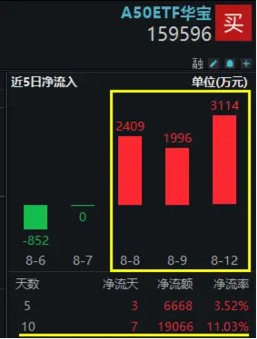 9只A50龙头股披露中报，“猪茅”净利增速最高！业绩验证基本面，A50ETF华宝（159596）份额升至20.7亿份新高  第2张