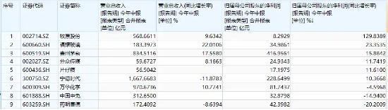 9只A50龙头股披露中报，“猪茅”净利增速最高！业绩验证基本面，A50ETF华宝（159596）份额升至20.7亿份新高