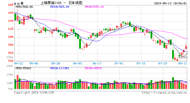 生意社：8月12日国际原油期货大幅上涨  第2张