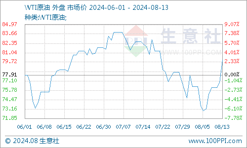 生意社：8月12日国际原油期货大幅上涨  第3张