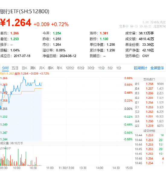 二季度货币政策报告发布，多维利好银行资产质量，银行股再走强，银行ETF（512800）逆市涨0.72%  第2张