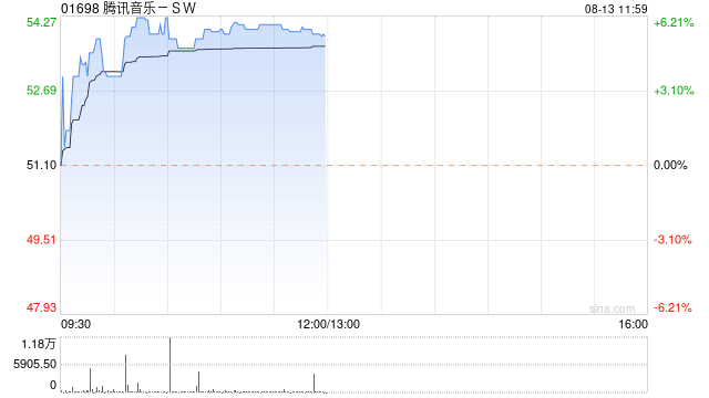 腾讯音乐-SW现涨逾6% 大摩料其二季度业绩略高于市场预期  第1张