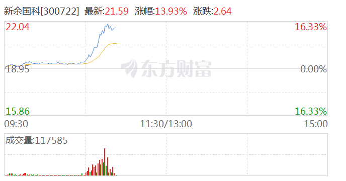 商业航天概念震荡反弹 新余国科涨超15%