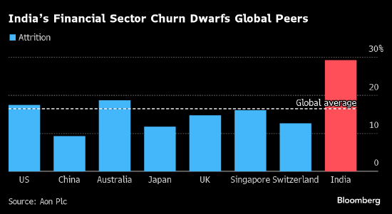 印度银行业员工流失率高居全球前列 薪资低任务重令初级雇员纷纷出走