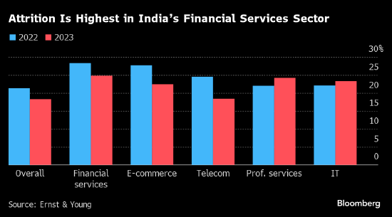 印度银行业员工流失率高居全球前列 薪资低任务重令初级雇员纷纷出走  第3张