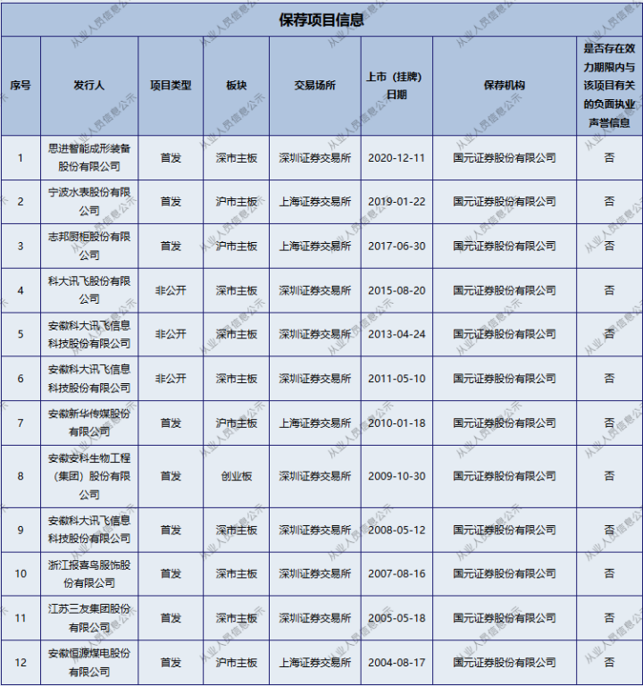 金融圈突发！国元证券投行负责人王晨被查！  第3张