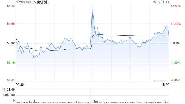 安克创新临近午盘收盘直线拉升，发生了什么？  第1张