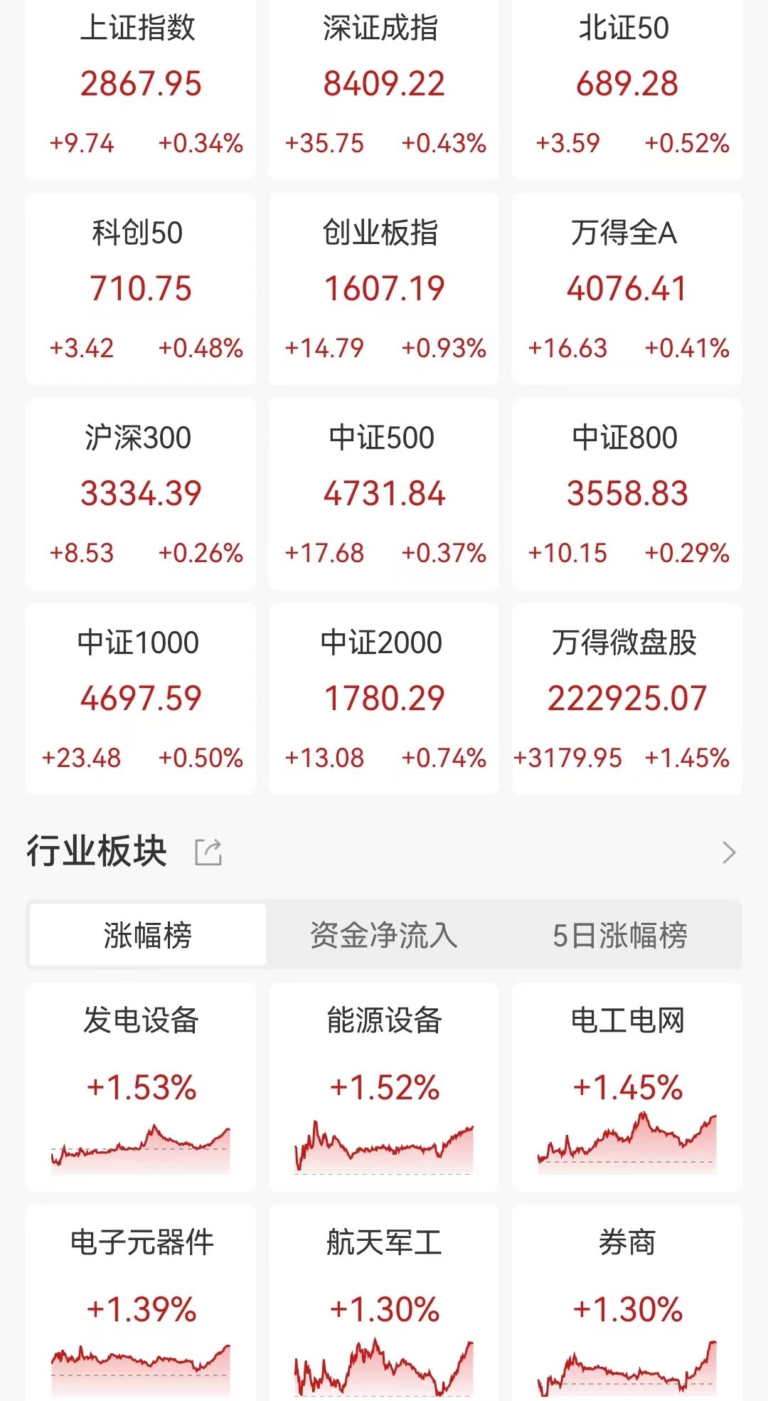 A股收评：三大指数上涨！券商股尾盘拉升，超3700股上涨，成交4773亿缩量186亿，创2019年12月以来新低  第1张