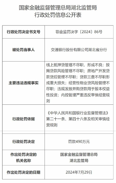 两个月被罚近千万元，交通银行为何屡违规？  第2张