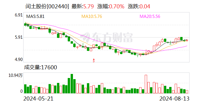 闰土股份：参股公司巍华新材将在上交所挂牌上市  第1张