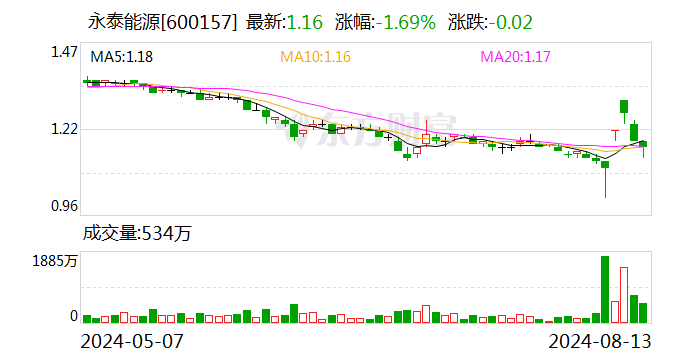 煤炭行业今日净流出资金8278.93万元 永泰能源等5股净流出资金超千万元  第1张