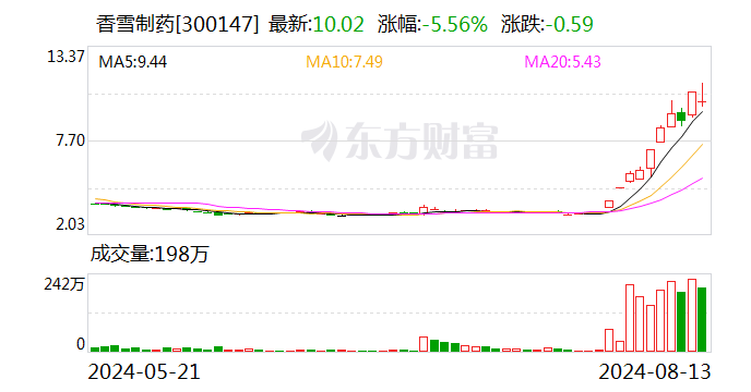 医药生物行业今日净流出资金22.40亿元 香雪制药等8股净流出资金超5000万元