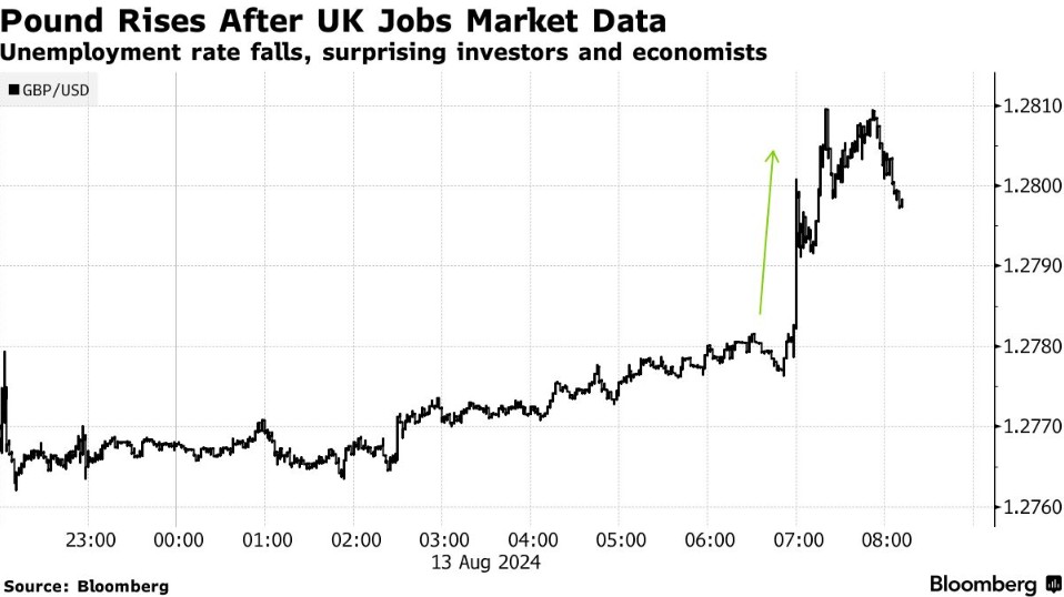 英国失业率意外大降，英镑飙升挑战央行降息路径，市场聚焦周三通胀数据  第3张