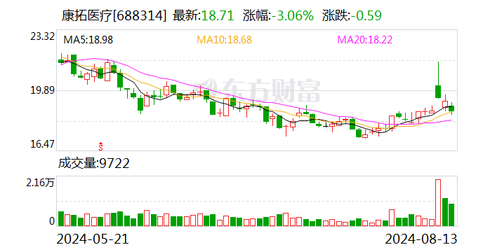 康拓医疗：2024年上半年净利润4879万元 同比增长24.53%  第1张