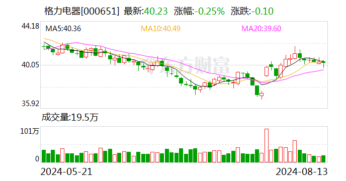 格力电器大宗交易成交2504.17万元