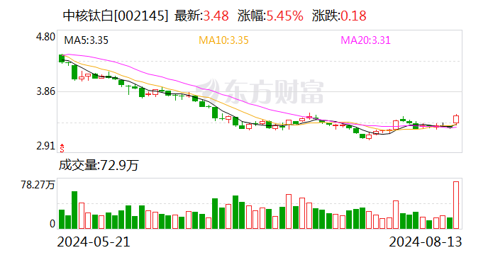 中核钛白上半年实现归母净利润超3亿 外贸优势有望进一步显现