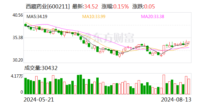 西藏药业上半年实现净利润6.23亿元 拟每10股派发红利9.67元