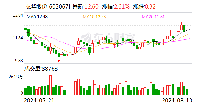 振华股份：上半年净利润同比增长24.54%  第1张