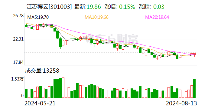 江苏博云：上半年净利润同比增长29.96%  第1张