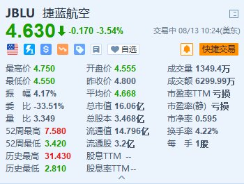 美股异动丨捷蓝航空跌超3.5% 遭评级机构标普和穆迪下调评级  第1张