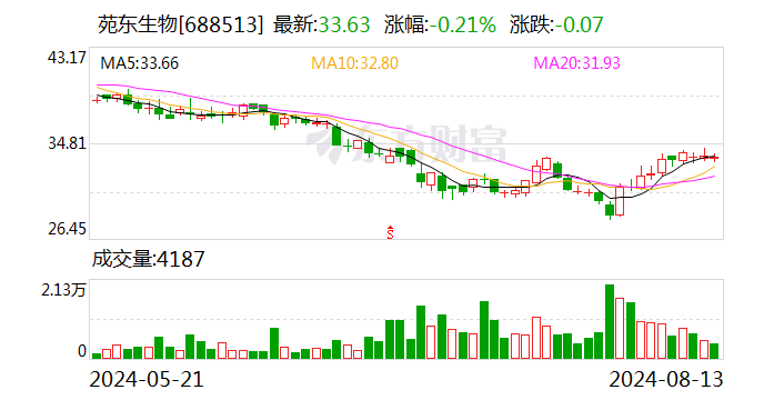 苑东生物：董事会审议通过《关于延长回购公司股份实施期限的议案》