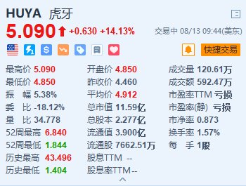 虎牙涨超14% 宣布延长股票回购计划 拟派特别股息