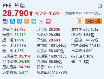 辉瑞涨1.2% 公布RSV疫苗3期临床试验的积极结果  第1张