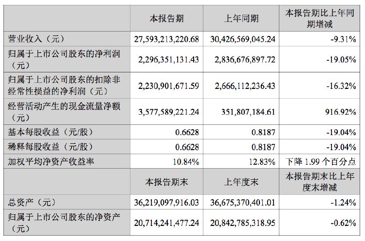 双汇发展：上半年归母净利润22.96亿元 同比下降19.05%