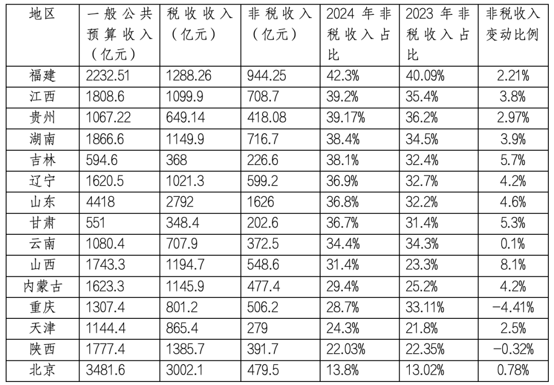 多地非税收入上涨背后