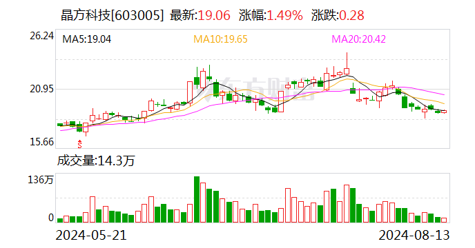 晶方科技：副总经理刘宏钧辞职  第1张