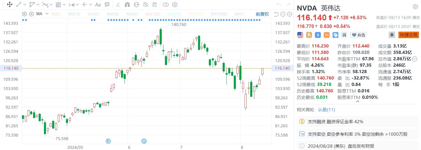 美股异动 | 英伟达大涨6.53%，市值在过去四个交易日累计增加超4200亿美元